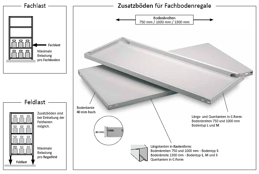 Zusatzboeden-Detail